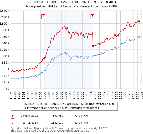 36, REDHILL DRIVE, TEAN, STOKE-ON-TRENT, ST10 4RQ: Price paid vs HM Land Registry's House Price Index