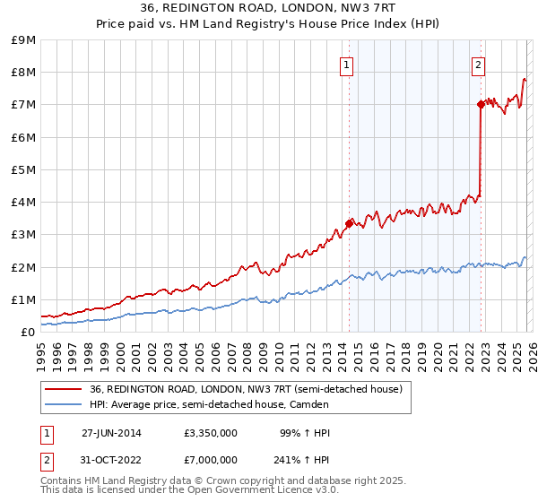 36, REDINGTON ROAD, LONDON, NW3 7RT: Price paid vs HM Land Registry's House Price Index