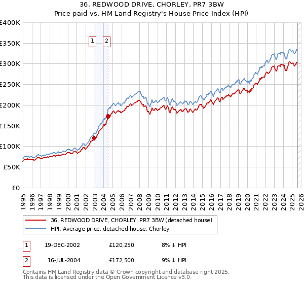 36, REDWOOD DRIVE, CHORLEY, PR7 3BW: Price paid vs HM Land Registry's House Price Index