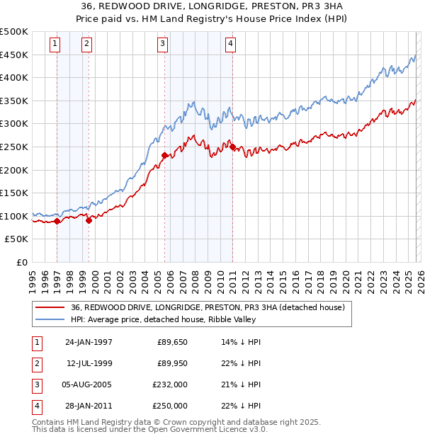 36, REDWOOD DRIVE, LONGRIDGE, PRESTON, PR3 3HA: Price paid vs HM Land Registry's House Price Index