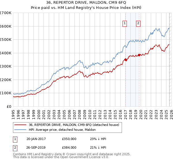 36, REPERTOR DRIVE, MALDON, CM9 6FQ: Price paid vs HM Land Registry's House Price Index
