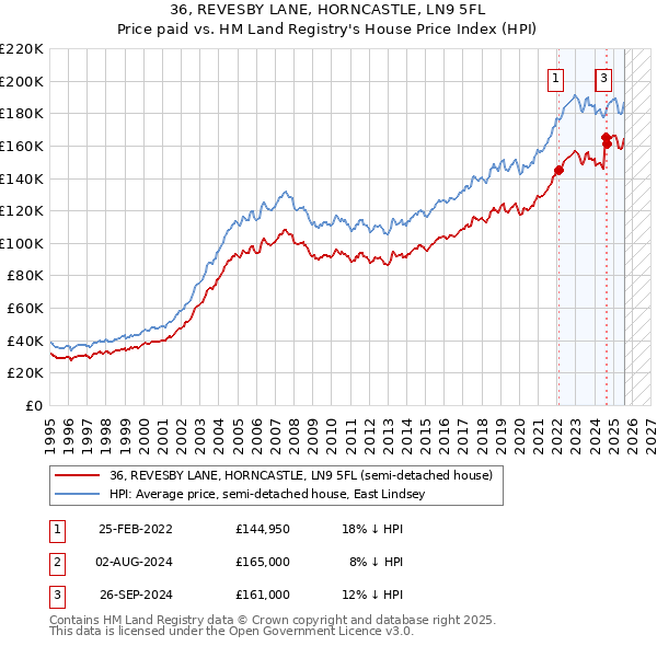 36, REVESBY LANE, HORNCASTLE, LN9 5FL: Price paid vs HM Land Registry's House Price Index