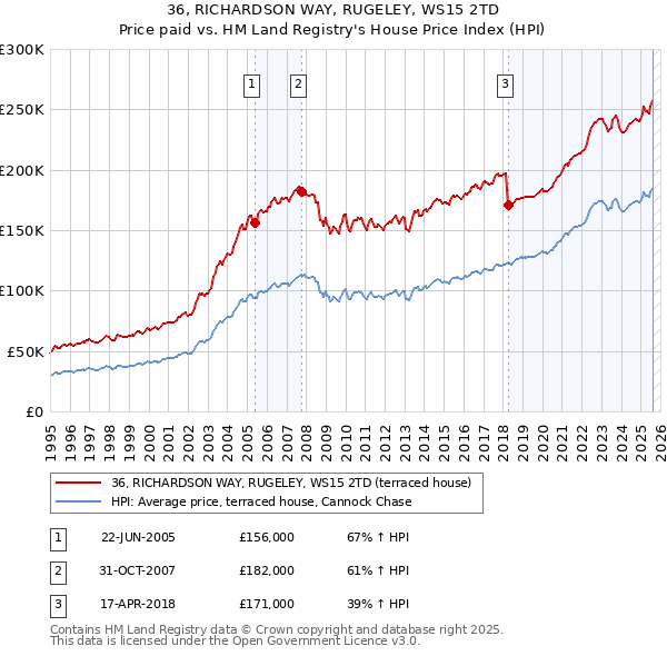 36, RICHARDSON WAY, RUGELEY, WS15 2TD: Price paid vs HM Land Registry's House Price Index