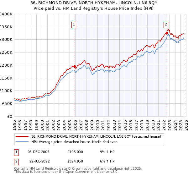 36, RICHMOND DRIVE, NORTH HYKEHAM, LINCOLN, LN6 8QY: Price paid vs HM Land Registry's House Price Index