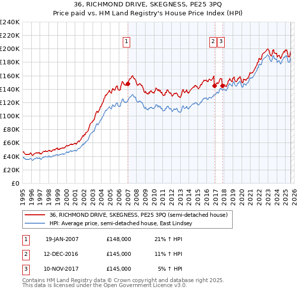 36, RICHMOND DRIVE, SKEGNESS, PE25 3PQ: Price paid vs HM Land Registry's House Price Index