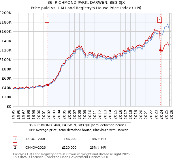 36, RICHMOND PARK, DARWEN, BB3 0JX: Price paid vs HM Land Registry's House Price Index
