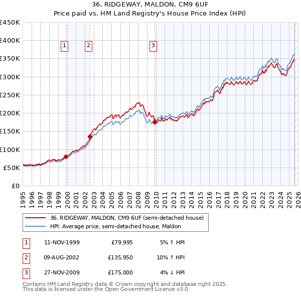 36, RIDGEWAY, MALDON, CM9 6UF: Price paid vs HM Land Registry's House Price Index