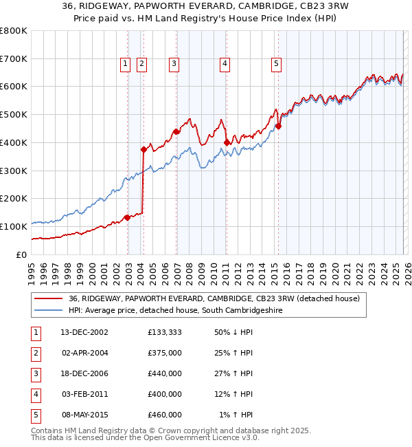 36, RIDGEWAY, PAPWORTH EVERARD, CAMBRIDGE, CB23 3RW: Price paid vs HM Land Registry's House Price Index