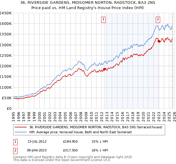 36, RIVERSIDE GARDENS, MIDSOMER NORTON, RADSTOCK, BA3 2NS: Price paid vs HM Land Registry's House Price Index