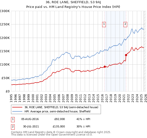 36, ROE LANE, SHEFFIELD, S3 9AJ: Price paid vs HM Land Registry's House Price Index