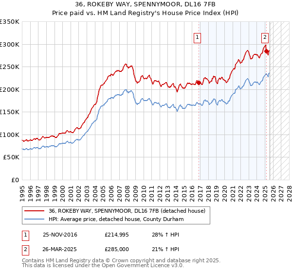 36, ROKEBY WAY, SPENNYMOOR, DL16 7FB: Price paid vs HM Land Registry's House Price Index