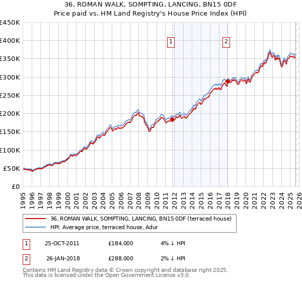 36, ROMAN WALK, SOMPTING, LANCING, BN15 0DF: Price paid vs HM Land Registry's House Price Index