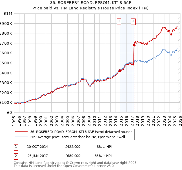 36, ROSEBERY ROAD, EPSOM, KT18 6AE: Price paid vs HM Land Registry's House Price Index