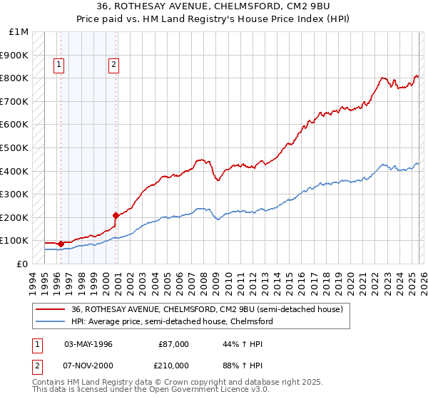 36, ROTHESAY AVENUE, CHELMSFORD, CM2 9BU: Price paid vs HM Land Registry's House Price Index