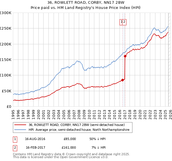 36, ROWLETT ROAD, CORBY, NN17 2BW: Price paid vs HM Land Registry's House Price Index