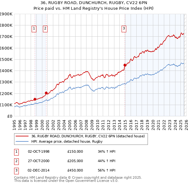 36, RUGBY ROAD, DUNCHURCH, RUGBY, CV22 6PN: Price paid vs HM Land Registry's House Price Index