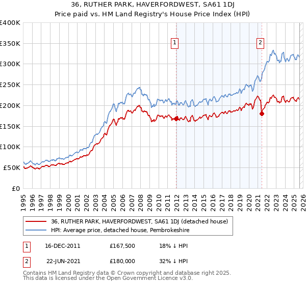36, RUTHER PARK, HAVERFORDWEST, SA61 1DJ: Price paid vs HM Land Registry's House Price Index