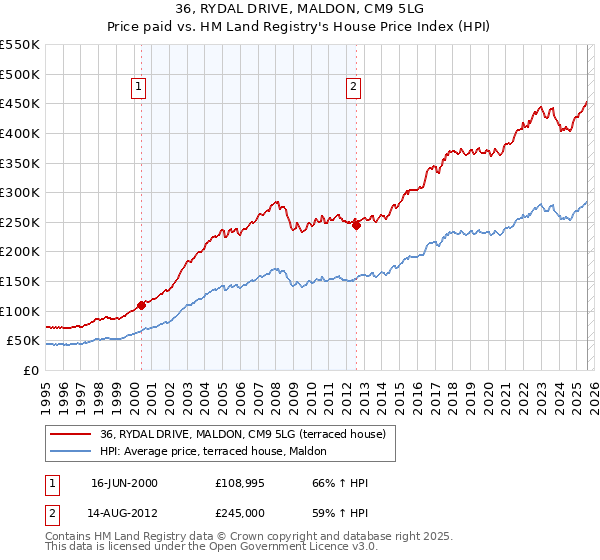 36, RYDAL DRIVE, MALDON, CM9 5LG: Price paid vs HM Land Registry's House Price Index