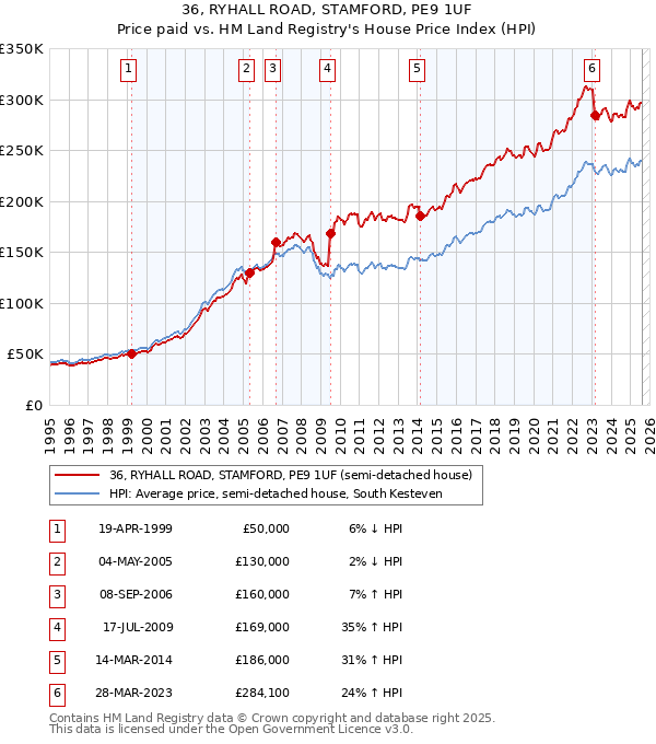 36, RYHALL ROAD, STAMFORD, PE9 1UF: Price paid vs HM Land Registry's House Price Index