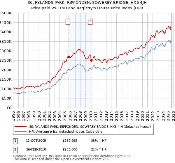 36, RYLANDS PARK, RIPPONDEN, SOWERBY BRIDGE, HX6 4JH: Price paid vs HM Land Registry's House Price Index