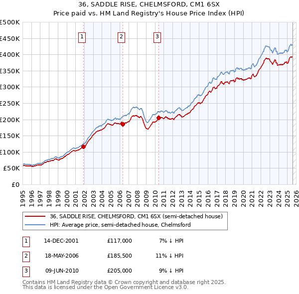 36, SADDLE RISE, CHELMSFORD, CM1 6SX: Price paid vs HM Land Registry's House Price Index