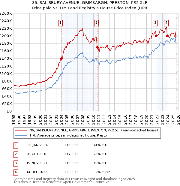 36, SALISBURY AVENUE, GRIMSARGH, PRESTON, PR2 5LF: Price paid vs HM Land Registry's House Price Index