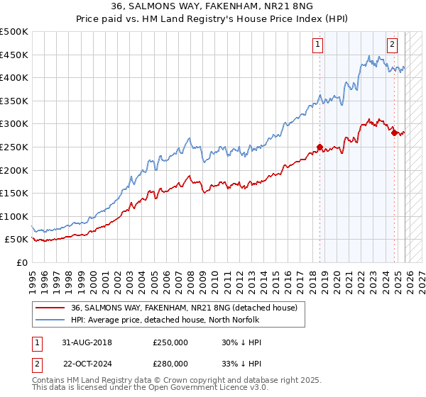 36, SALMONS WAY, FAKENHAM, NR21 8NG: Price paid vs HM Land Registry's House Price Index