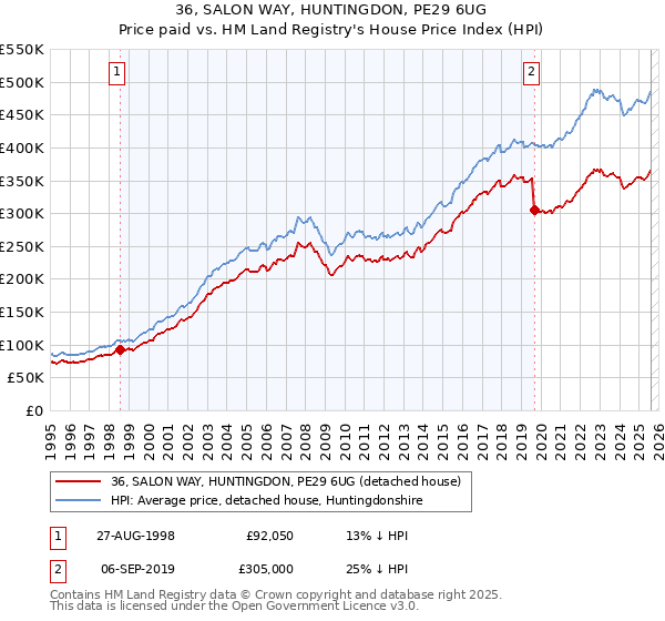 36, SALON WAY, HUNTINGDON, PE29 6UG: Price paid vs HM Land Registry's House Price Index