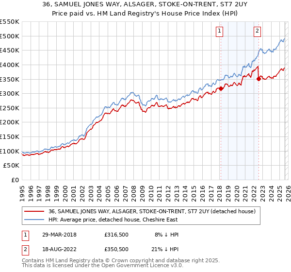 36, SAMUEL JONES WAY, ALSAGER, STOKE-ON-TRENT, ST7 2UY: Price paid vs HM Land Registry's House Price Index