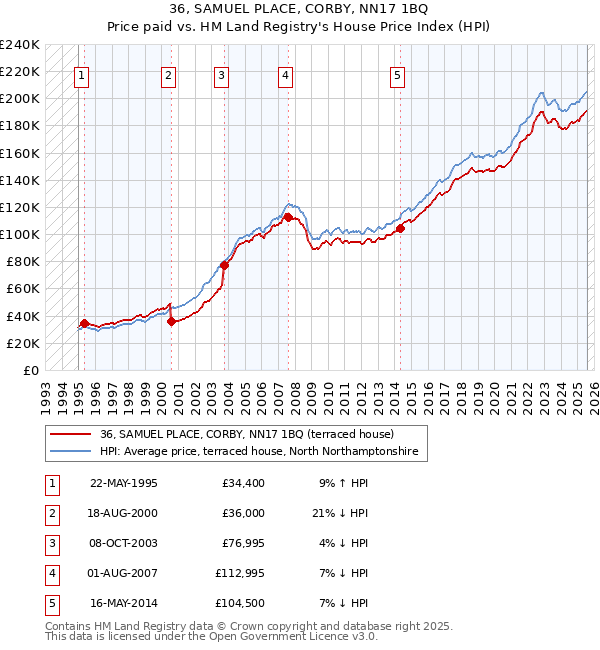 36, SAMUEL PLACE, CORBY, NN17 1BQ: Price paid vs HM Land Registry's House Price Index