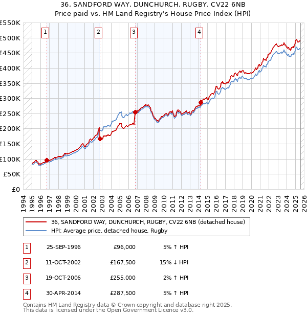 36, SANDFORD WAY, DUNCHURCH, RUGBY, CV22 6NB: Price paid vs HM Land Registry's House Price Index