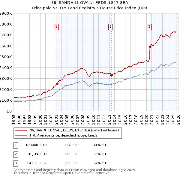 36, SANDHILL OVAL, LEEDS, LS17 8EA: Price paid vs HM Land Registry's House Price Index