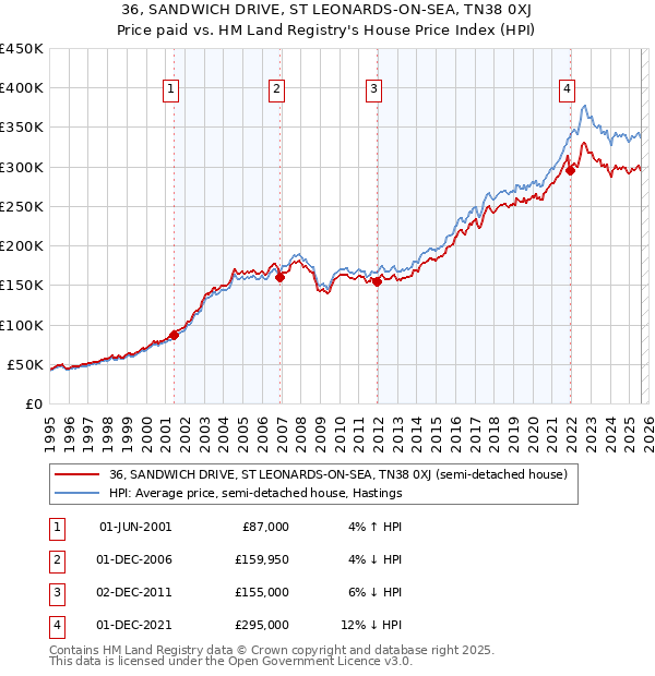 36, SANDWICH DRIVE, ST LEONARDS-ON-SEA, TN38 0XJ: Price paid vs HM Land Registry's House Price Index