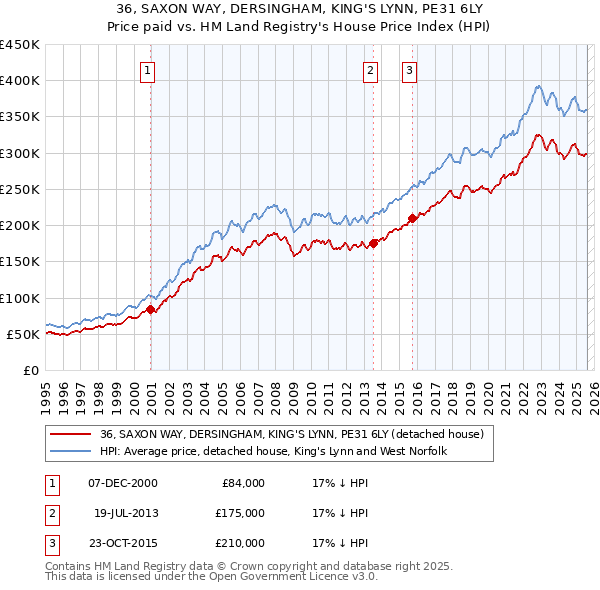 36, SAXON WAY, DERSINGHAM, KING'S LYNN, PE31 6LY: Price paid vs HM Land Registry's House Price Index