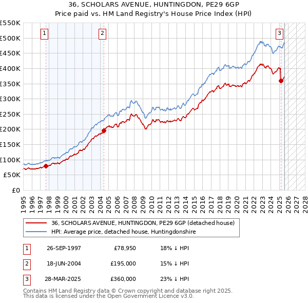 36, SCHOLARS AVENUE, HUNTINGDON, PE29 6GP: Price paid vs HM Land Registry's House Price Index