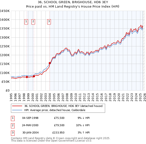 36, SCHOOL GREEN, BRIGHOUSE, HD6 3EY: Price paid vs HM Land Registry's House Price Index