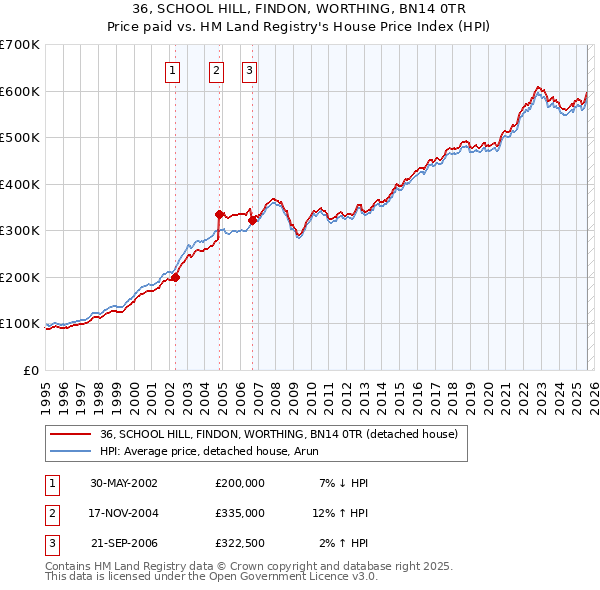 36, SCHOOL HILL, FINDON, WORTHING, BN14 0TR: Price paid vs HM Land Registry's House Price Index