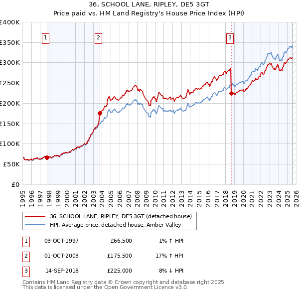 36, SCHOOL LANE, RIPLEY, DE5 3GT: Price paid vs HM Land Registry's House Price Index
