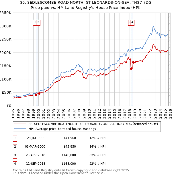 36, SEDLESCOMBE ROAD NORTH, ST LEONARDS-ON-SEA, TN37 7DG: Price paid vs HM Land Registry's House Price Index