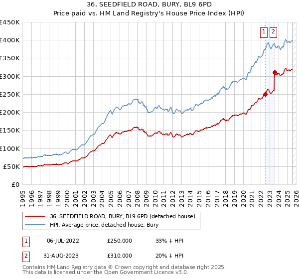 36, SEEDFIELD ROAD, BURY, BL9 6PD: Price paid vs HM Land Registry's House Price Index