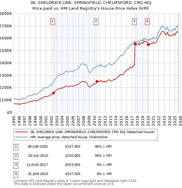 36, SHELDRICK LINK, SPRINGFIELD, CHELMSFORD, CM2 6GJ: Price paid vs HM Land Registry's House Price Index