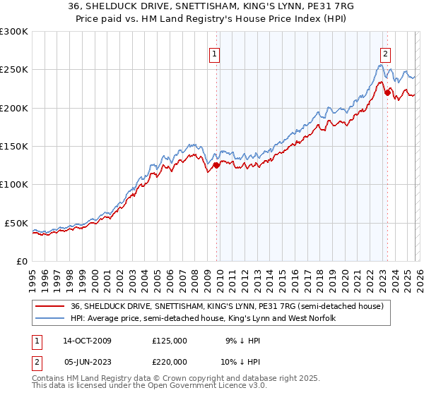 36, SHELDUCK DRIVE, SNETTISHAM, KING'S LYNN, PE31 7RG: Price paid vs HM Land Registry's House Price Index