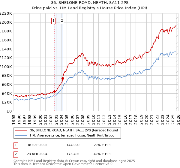 36, SHELONE ROAD, NEATH, SA11 2PS: Price paid vs HM Land Registry's House Price Index