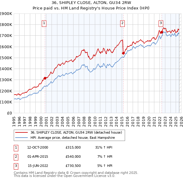 36, SHIPLEY CLOSE, ALTON, GU34 2RW: Price paid vs HM Land Registry's House Price Index