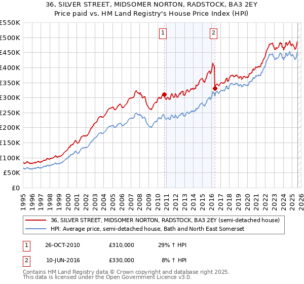 36, SILVER STREET, MIDSOMER NORTON, RADSTOCK, BA3 2EY: Price paid vs HM Land Registry's House Price Index