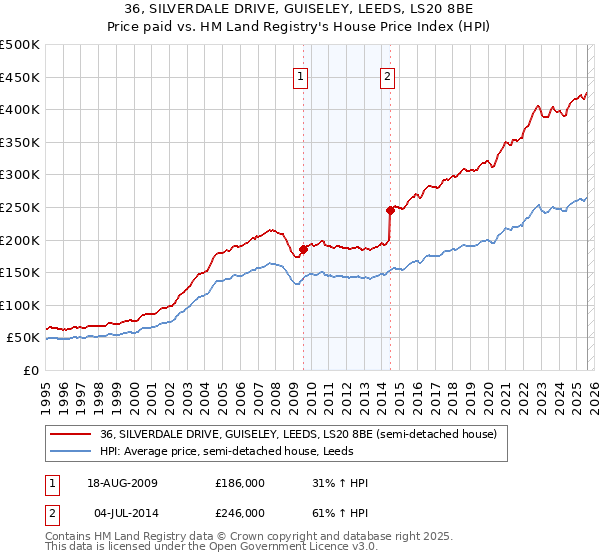 36, SILVERDALE DRIVE, GUISELEY, LEEDS, LS20 8BE: Price paid vs HM Land Registry's House Price Index