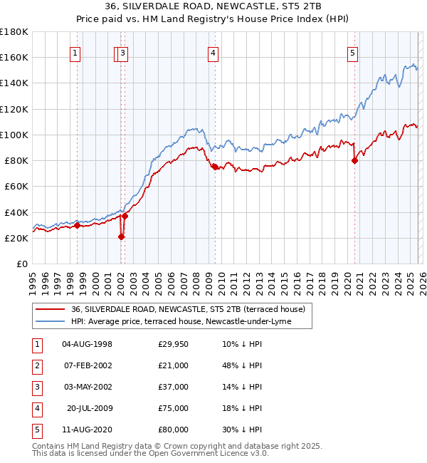 36, SILVERDALE ROAD, NEWCASTLE, ST5 2TB: Price paid vs HM Land Registry's House Price Index