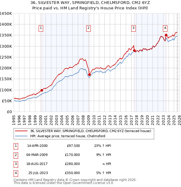 36, SILVESTER WAY, SPRINGFIELD, CHELMSFORD, CM2 6YZ: Price paid vs HM Land Registry's House Price Index
