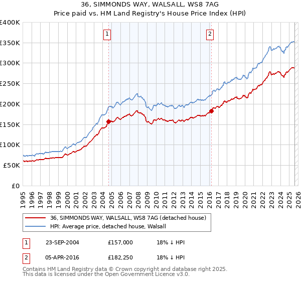 36, SIMMONDS WAY, WALSALL, WS8 7AG: Price paid vs HM Land Registry's House Price Index