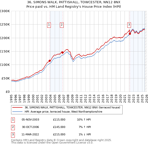 36, SIMONS WALK, PATTISHALL, TOWCESTER, NN12 8NX: Price paid vs HM Land Registry's House Price Index